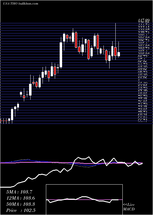  weekly chart ThorIndustries