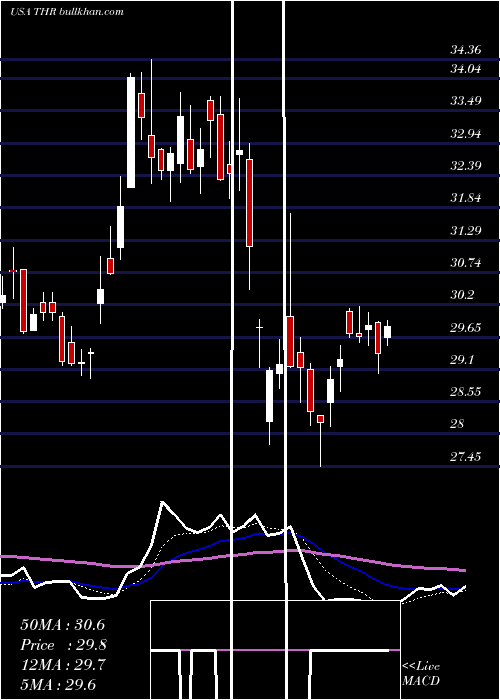  Daily chart ThermonGroup