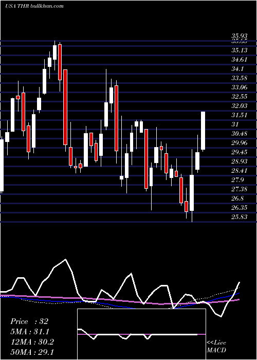  weekly chart ThermonGroup