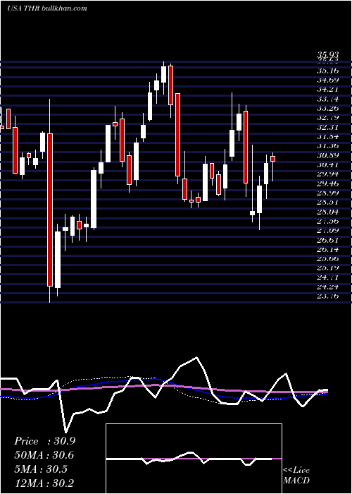  weekly chart ThermonGroup