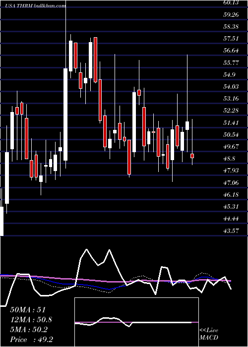  weekly chart GenthermInc