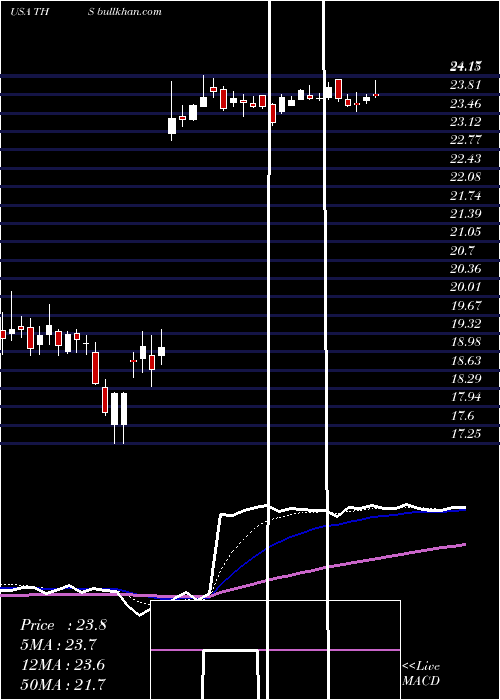  Daily chart TreehouseFoods