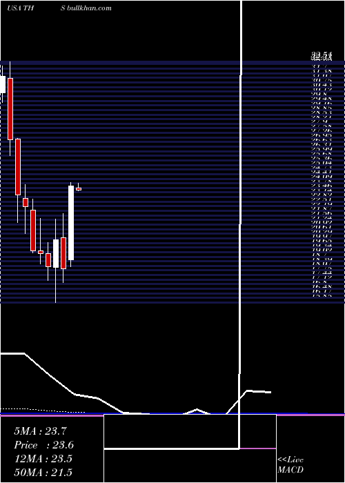  monthly chart TreehouseFoods