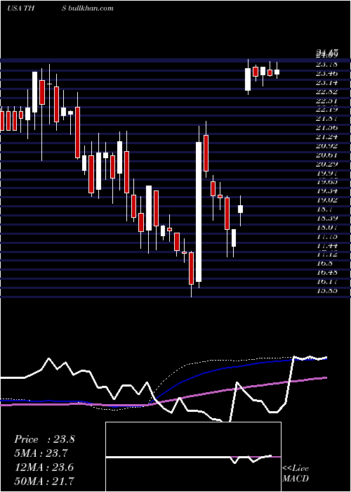  weekly chart TreehouseFoods