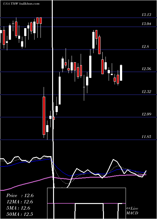  Daily chart TeklaWorld
