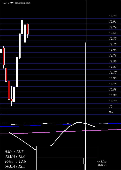  monthly chart TeklaWorld