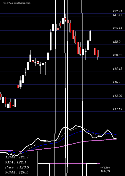  Daily chart TjxCompanies