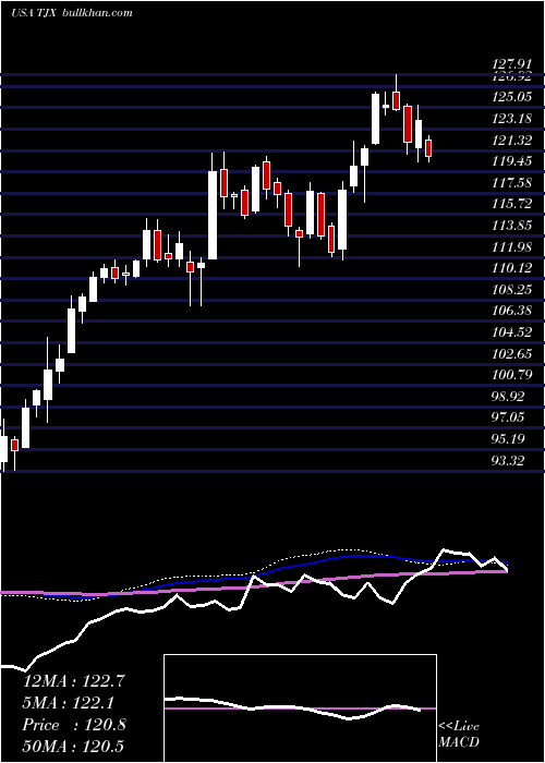  weekly chart TjxCompanies