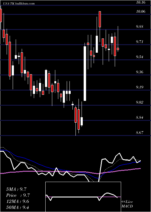  Daily chart TeekayCorporation