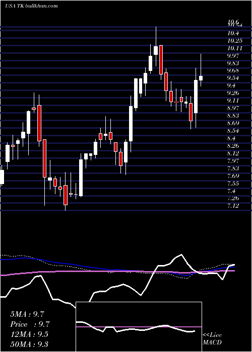  weekly chart TeekayCorporation