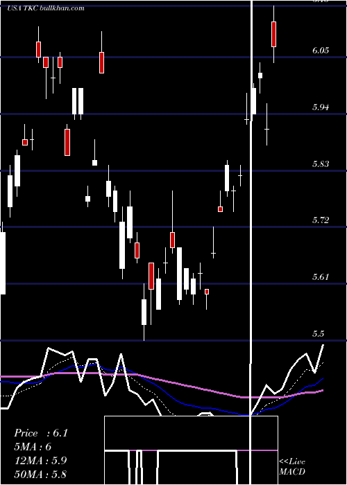 Daily chart TurkcellIletisim