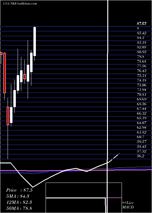  monthly chart TimkenCompany