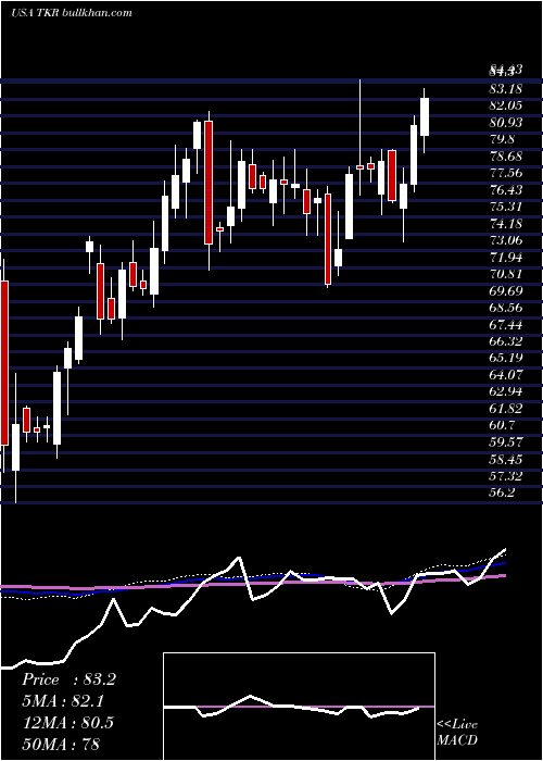  weekly chart TimkenCompany