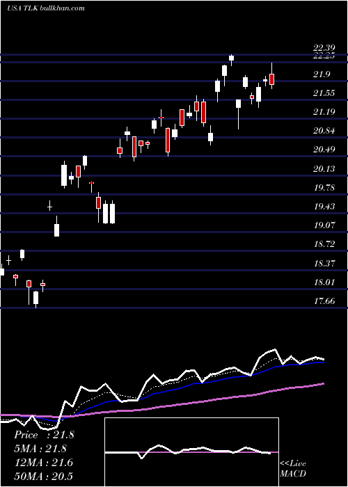  Daily chart PtTelekomunikasi