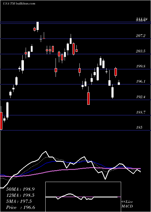  Daily chart ToyotaMotor