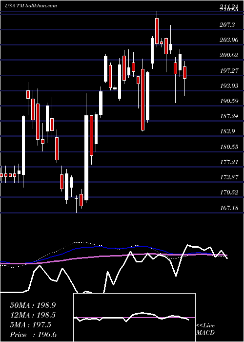  weekly chart ToyotaMotor