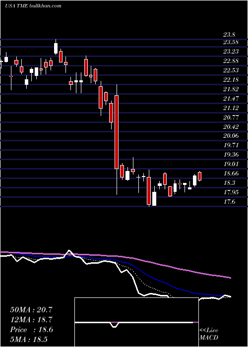  Daily chart TencentMusic
