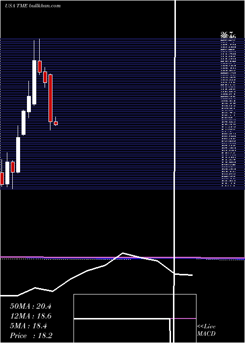  monthly chart TencentMusic
