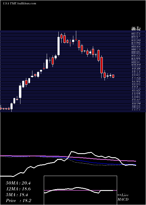  weekly chart TencentMusic