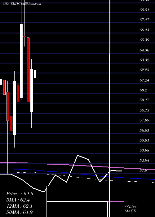  monthly chart TaylorMorrison