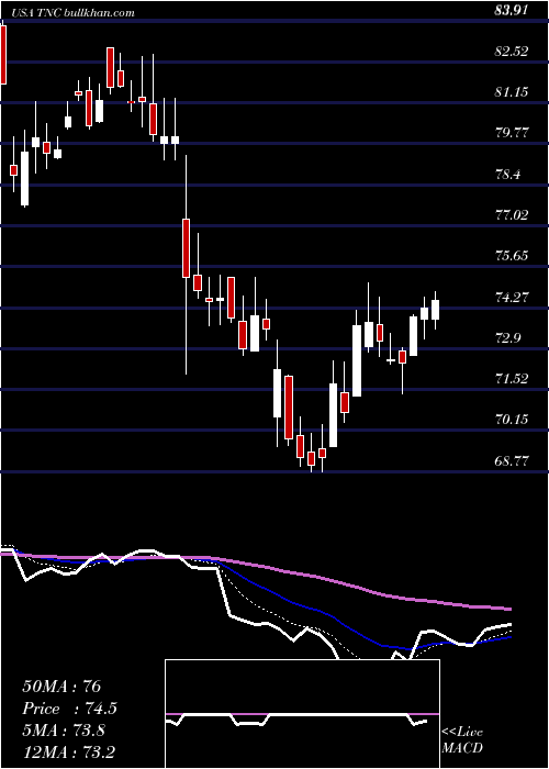  Daily chart TennantCompany