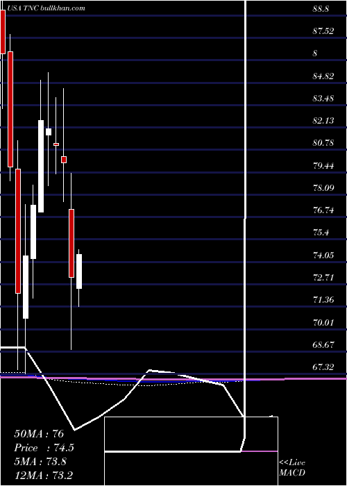  monthly chart TennantCompany