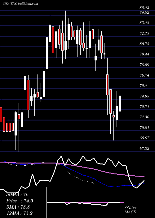  weekly chart TennantCompany