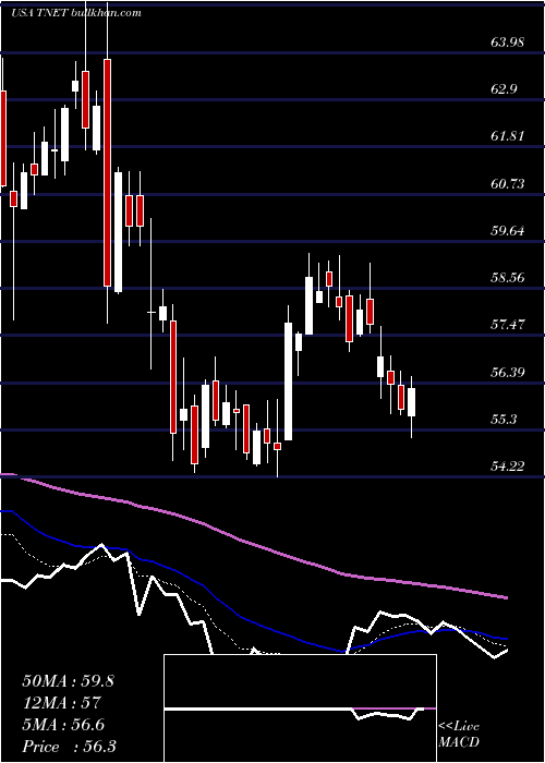  Daily chart TrinetGroup