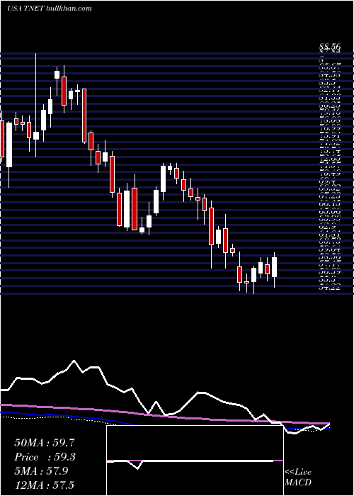  weekly chart TrinetGroup