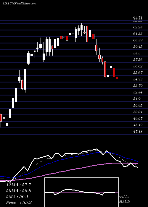  Daily chart TeekayTankers