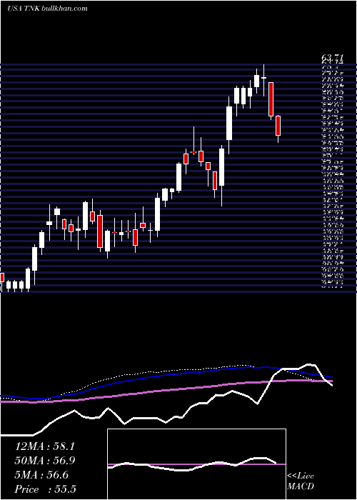  weekly chart TeekayTankers