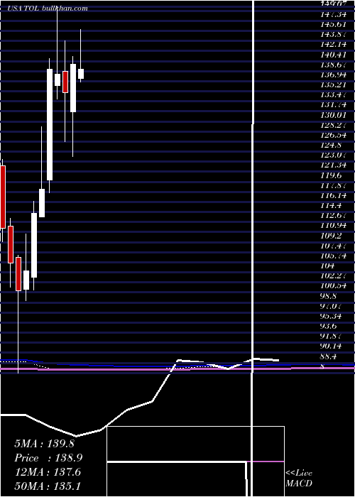  monthly chart TollBrothers
