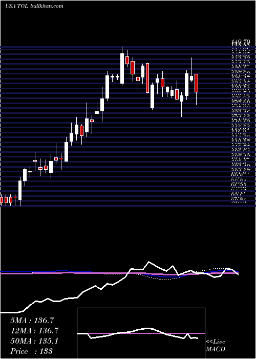  weekly chart TollBrothers