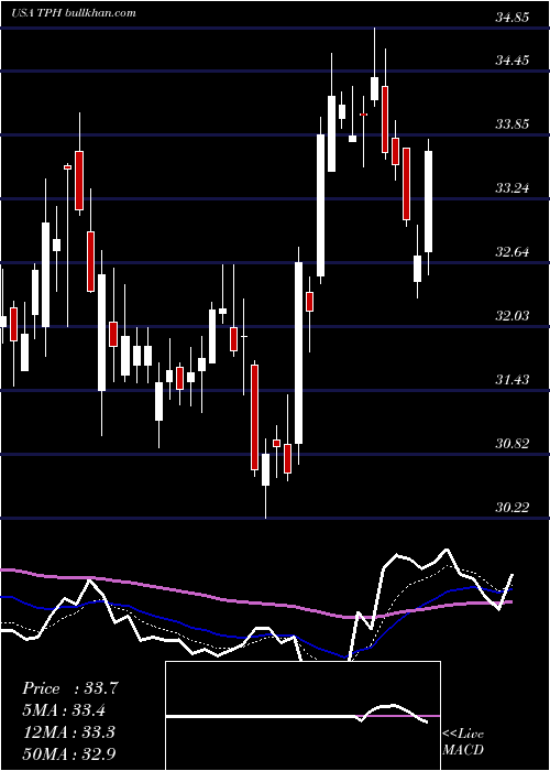  Daily chart TriPointe