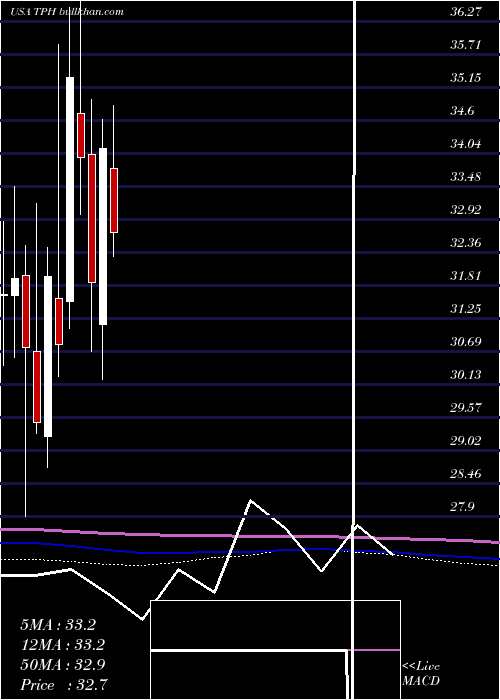  monthly chart TriPointe