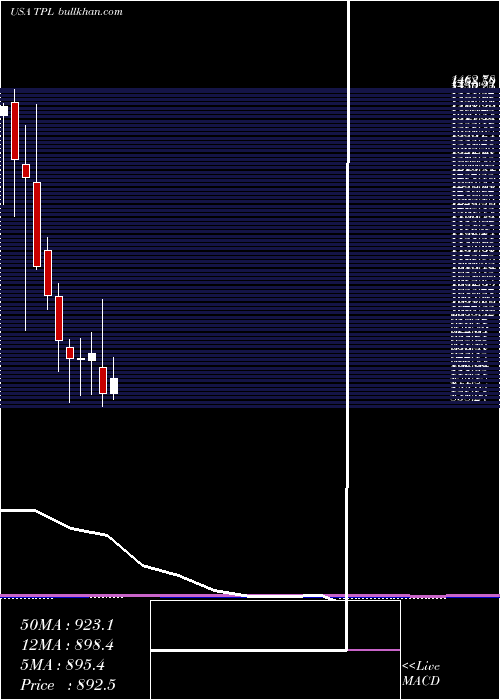  monthly chart TexasPacific