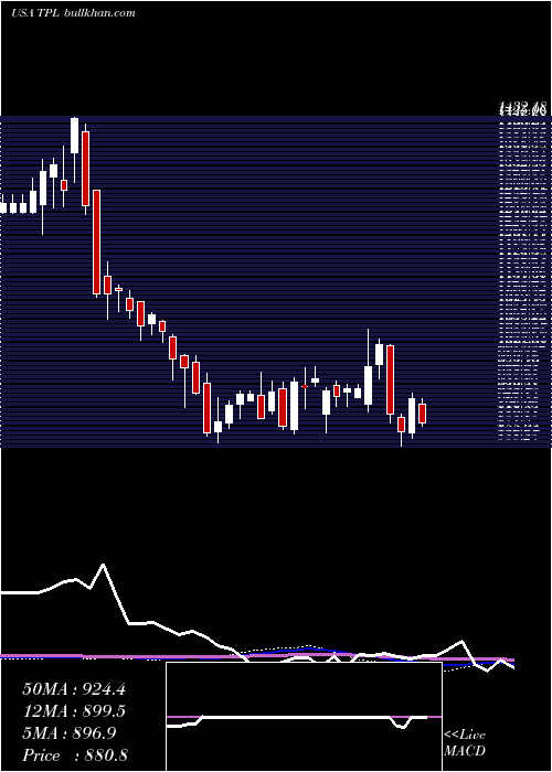 weekly chart TexasPacific