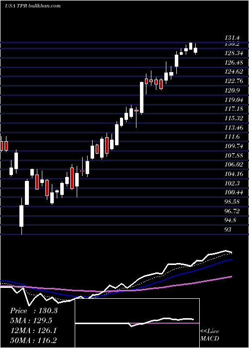  Daily chart TapestryInc
