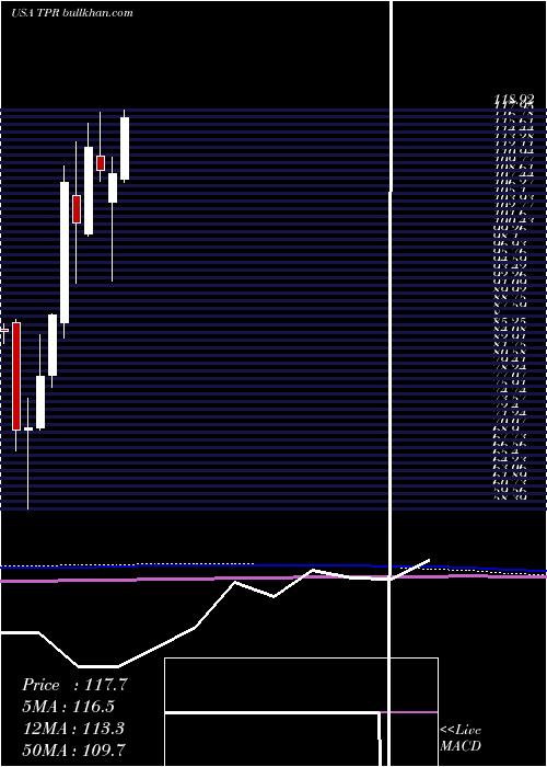  monthly chart TapestryInc