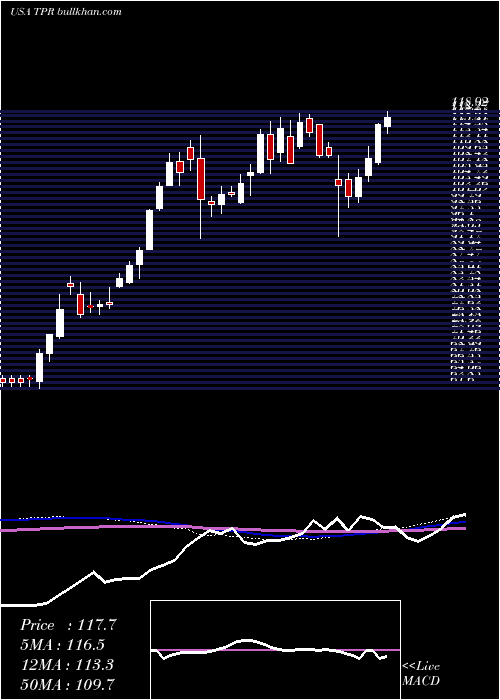  weekly chart TapestryInc