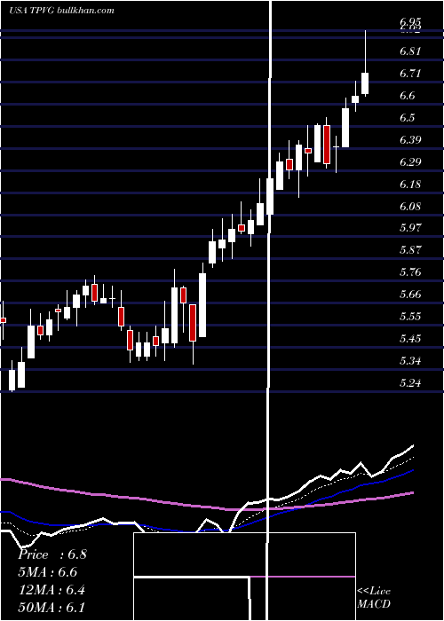  Daily chart TriplepointVenture