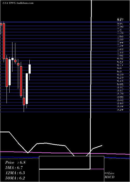  monthly chart TriplepointVenture