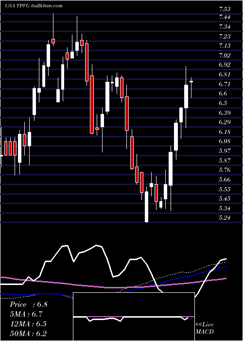  weekly chart TriplepointVenture