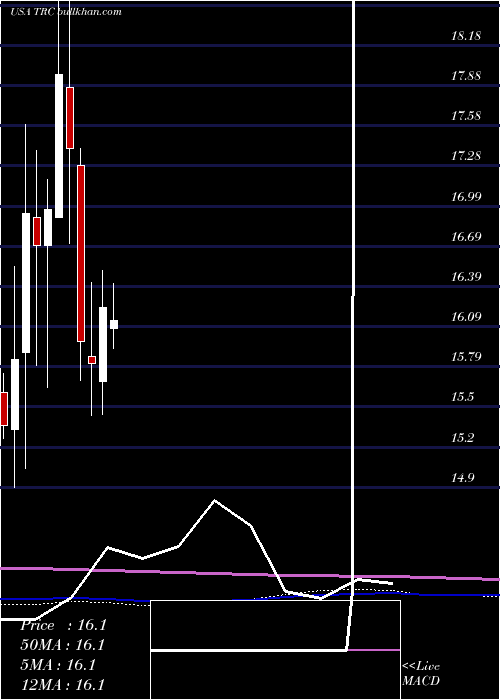 monthly chart TejonRanch