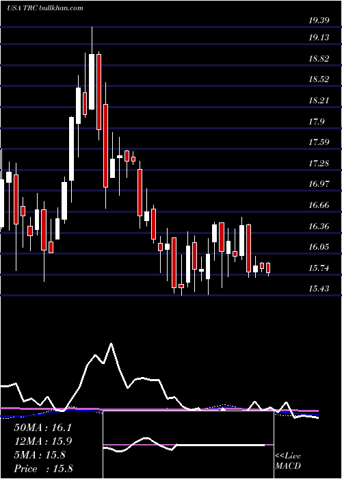  weekly chart TejonRanch