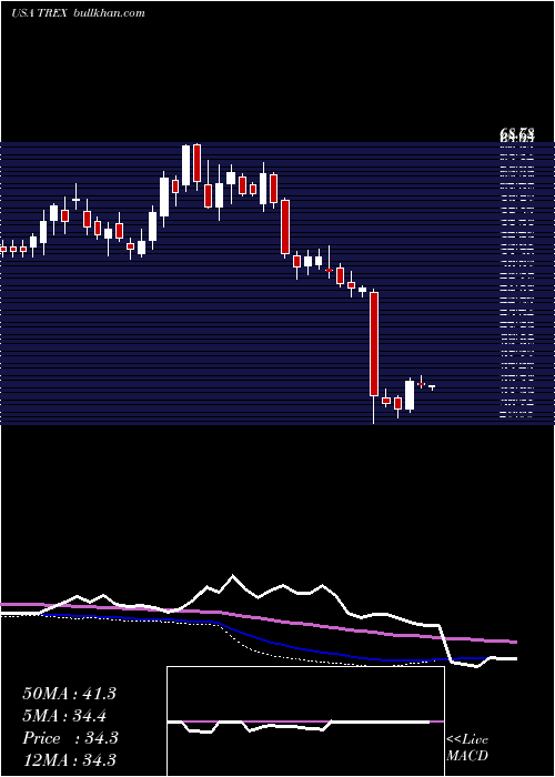  weekly chart TrexCompany