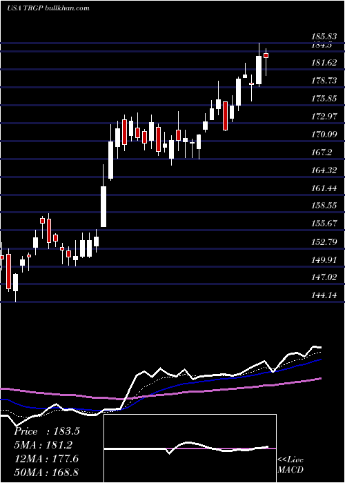  Daily chart TargaResources