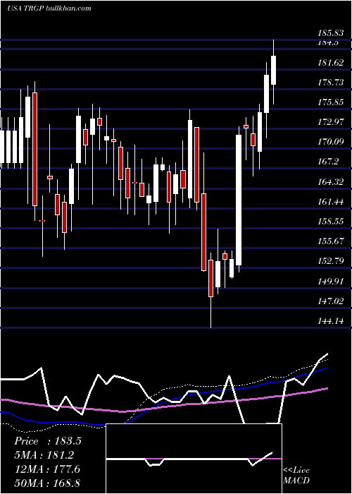  weekly chart TargaResources