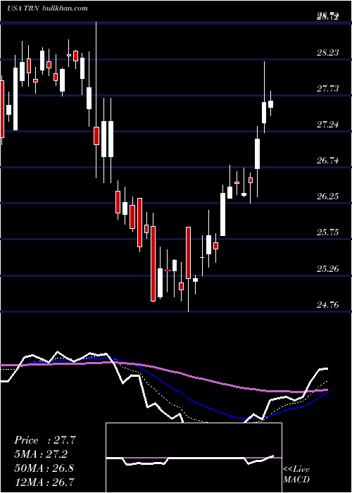  Daily chart TrinityIndustries