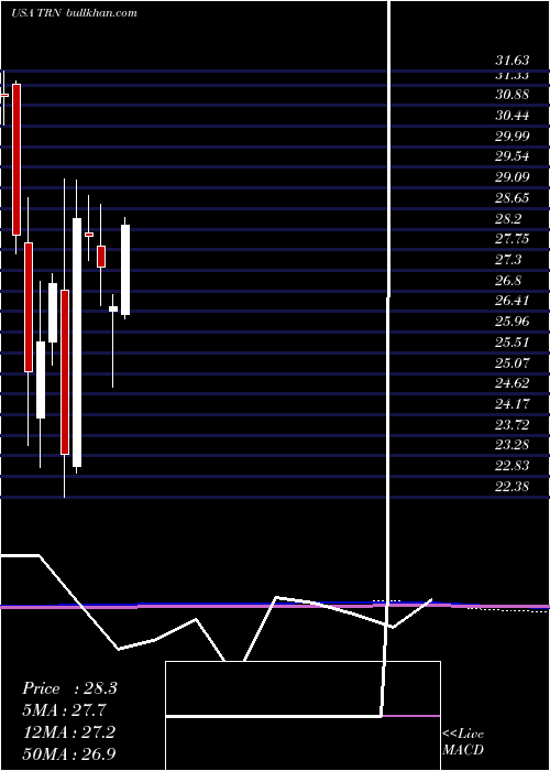  monthly chart TrinityIndustries
